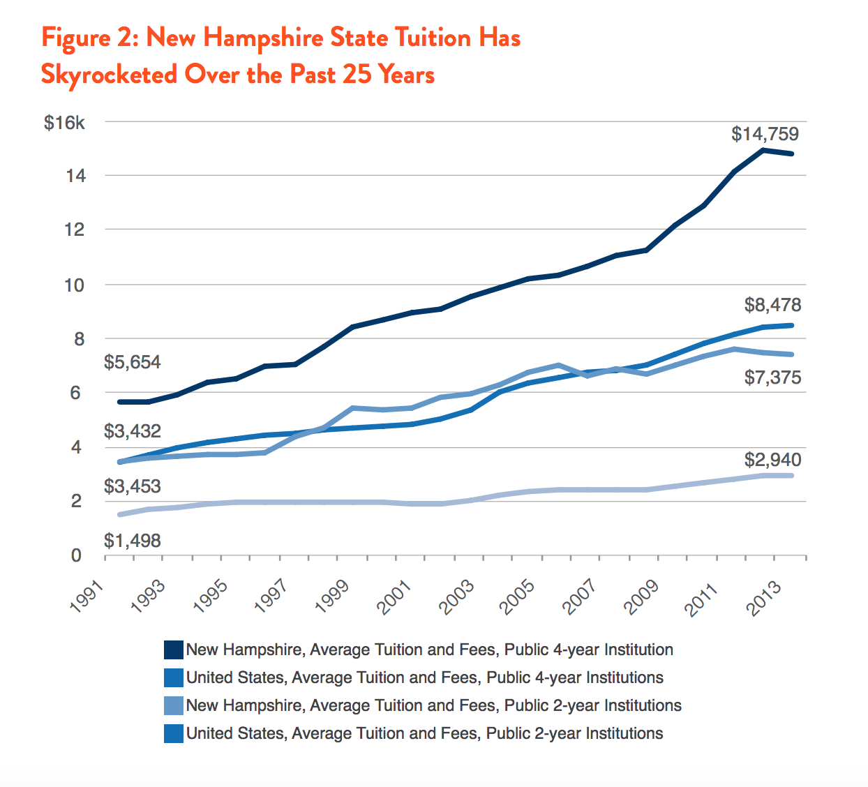 New Hampshire’s Great Cost Shift How Higher Education Cuts Have Fueled